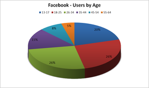 c:\users\manoj kumar\desktop\facebook - wikipedia, the free encyclopedia_files\300px-facebook_users_by_age.png