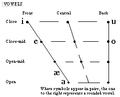 http://chnm.gmu.edu/accent/nl_inventories/arabicipavowels.gif