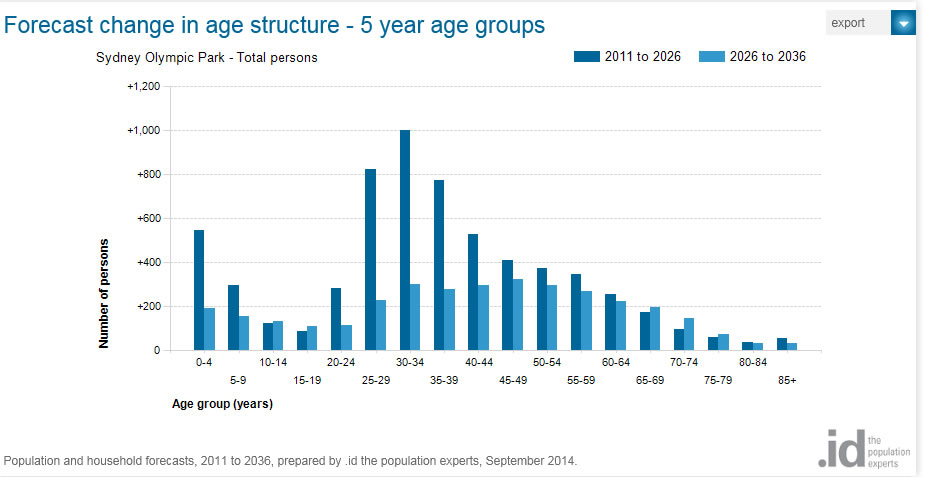 g:\education programs\school education\excursions\urban core\yr 12 urban places excursion\demographics population graph.jpg