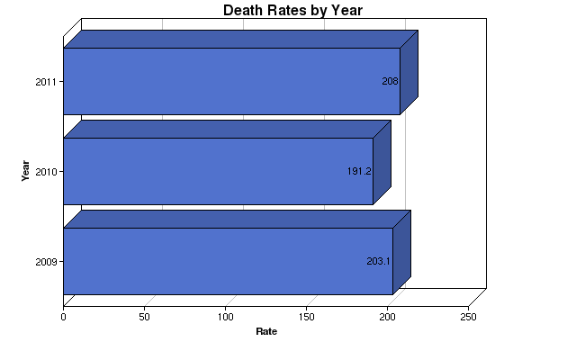 http://mstahrs.msdh.ms.gov/graph/procmgraph3.php?t=death%20rates%20by%20year&x=year&y=rate&d%5b%5d=203.1&d%5b%5d=191.2&d%5b%5d=208&l%5b%5d=2009&l%5b%5d=2010&l%5b%5d=2011&grid=1&threed=1&vl=1&