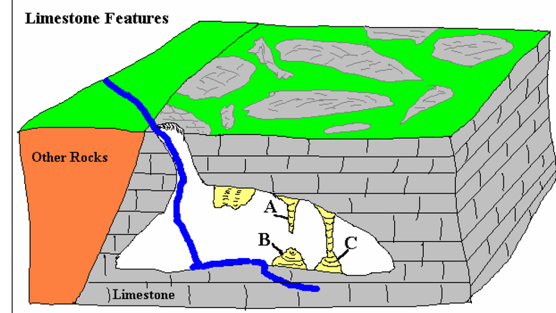 http://geographyyear3.wikispaces.com/file/view/limestone_features.png/332961244/800x451/limestone_features.png