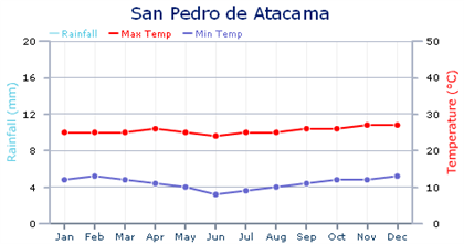 external image chile-san-pedro-weather-chart.png