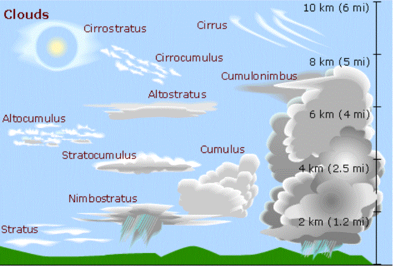 external image cloud_types.gif