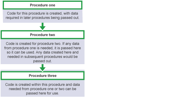 representation of the nature of a procedural language with data passing from procedure to procedure