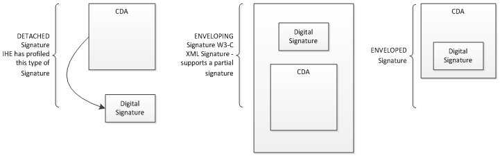 machine generated alternative text: detached signature he has profiled this t,jpe of signature enveloping signature w3c xml slg,iature - supports a partial ságnature digital signature enveloped signature cda dlgtal snture