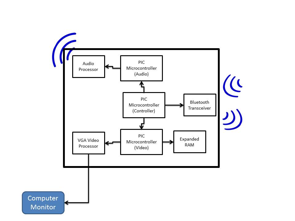 \\shay.ecn.purdue.edu\ahendri\pchome\.pcprefs\desktop\ece 477\monopoly_block_diagram.jpg