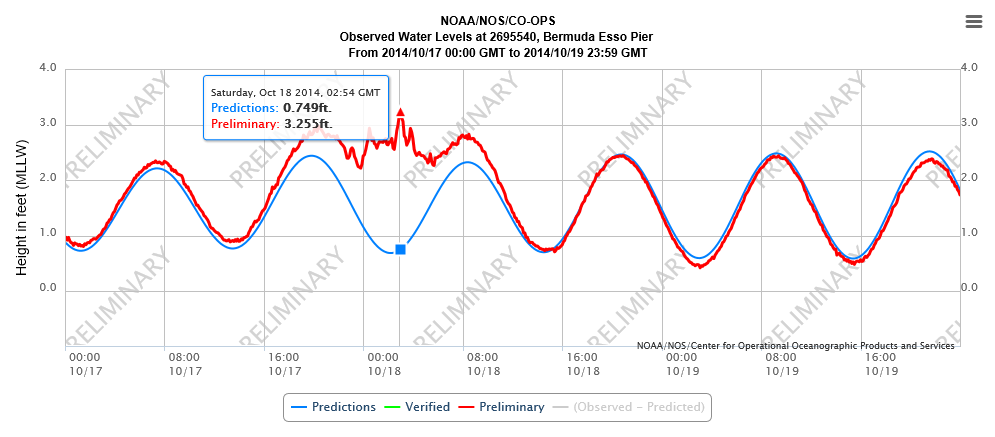 c:\users\mark.guishard\desktop\bws_gonzalo\noaa_essopier_waterlevels_max.png