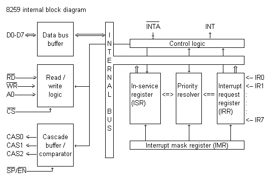 [8259 block diagram]