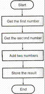 3 - flow chart for add two 8-bit numbers