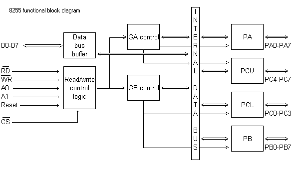 [8255 block diagram]