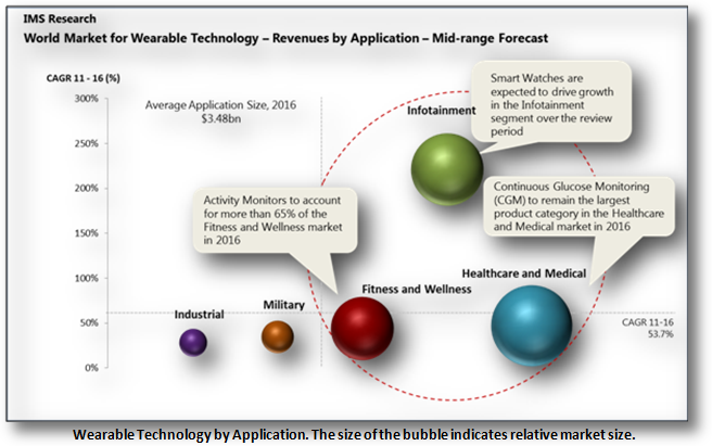 world market for wearable technologies - revenues by application (bubble chart showing healthcare & medical as largest markets)