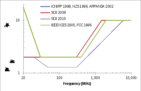 diagram showing rf field reference levels recommended by various organisations