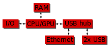 http://upload.wikimedia.org/wikipedia/commons/thumb/1/12/raspberrypi_block_function_v01.svg/220px-raspberrypi_block_function_v01.svg.png