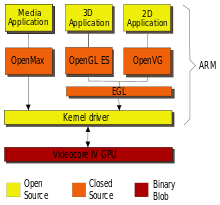 http://upload.wikimedia.org/wikipedia/commons/thumb/b/be/raspberrypi_video_api_03.svg/220px-raspberrypi_video_api_03.svg.png