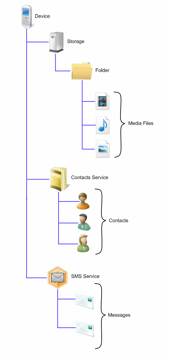 wpd hierarchy