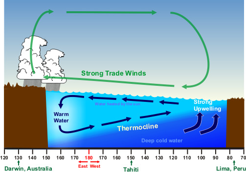 tropical weather pattern across the equator during la niña