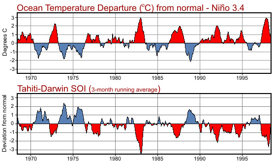 comparison of soi and sst