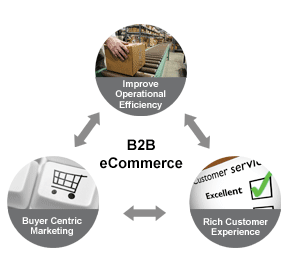 b2b-ecommerce-solutions