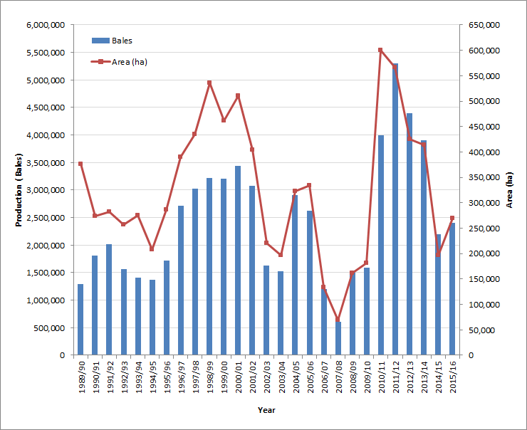 shows details of the cotton crop in australia from 1989/90 to 2015/16 (27 seasons). data are shown as total production (bales) and area planted (hectares) to cotton crops. production fluctuates from approximately 500,000 bales (2007/08) to a peak of approximately 5.5 million bales (2001/12). production areas vary from a low of approximately 50,000 (2007/08) hectares to a maximum of 600,000 hectares (2010/11)