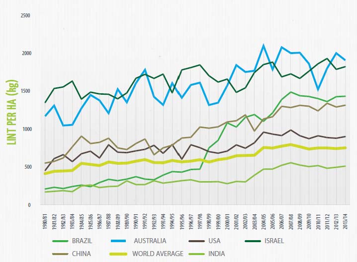 shows lint yield (kg/hectare) in six cotton producing countries and the world average. data for 33 seasons from 1980/81 to 2013/14. world average increased from approximately 400 kg/ha in to 1980/81 to approimxtely 600 kg/ha in 2013/14. yields (kg/ha) in individual countries also increased over this period.