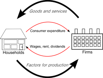 http://upload.wikimedia.org/wikipedia/commons/thumb/b/b8/circular_flow_of_goods_income.png/350px-circular_flow_of_goods_income.png