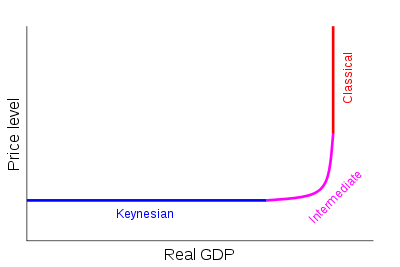 http://upload.wikimedia.org/wikipedia/commons/thumb/a/a2/aggregate_supply.svg/400px-aggregate_supply.svg.png