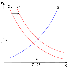 http://upload.wikimedia.org/wikipedia/commons/thumb/7/7a/supply-and-demand.svg/220px-supply-and-demand.svg.png