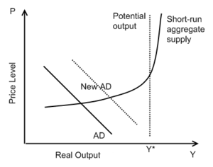 http://upload.wikimedia.org/wikipedia/commons/thumb/b/b9/aggregate_supply_%2b_demand_graph.png/300px-aggregate_supply_%2b_demand_graph.png