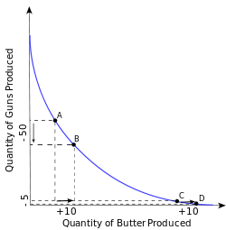 http://upload.wikimedia.org/wikipedia/commons/thumb/9/9c/ppf_opportunity_cost_inverted.svg/250px-ppf_opportunity_cost_inverted.svg.png