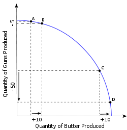 http://upload.wikimedia.org/wikipedia/commons/thumb/4/4c/ppf_opportunity_cost.svg/250px-ppf_opportunity_cost.svg.png