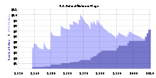 220px-history_of_us_federal_minimum_wage_increases