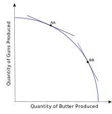 http://upload.wikimedia.org/wikipedia/commons/thumb/c/c2/ppf_marginal_rate_of_transformation.svg/220px-ppf_marginal_rate_of_transformation.svg.png