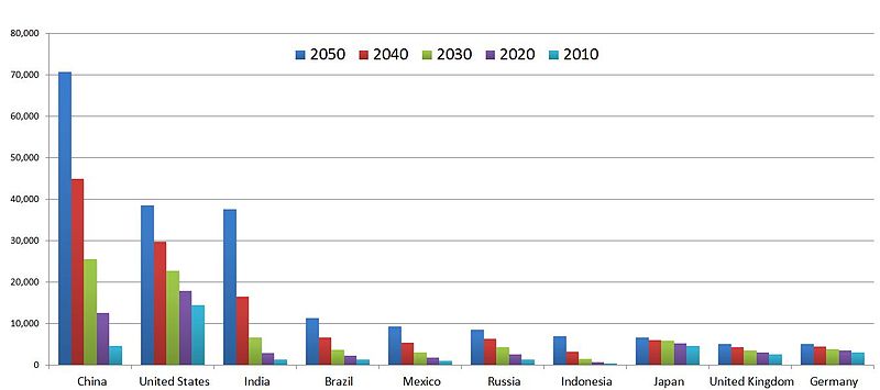 http://upload.wikimedia.org/wikipedia/en/thumb/7/79/top_five_largest_economies_in_2050.jpg/800px-top_five_largest_economies_in_2050.jpg