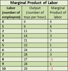 http://upload.wikimedia.org/wikipedia/en/8/86/marginal_product_of_labor1_copy.png