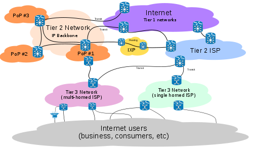 http://upload.wikimedia.org/wikipedia/commons/thumb/3/36/internet_connectivity_distribution_%26_core.svg/500px-internet_connectivity_distribution_%26_core.svg.png