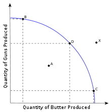 http://upload.wikimedia.org/wikipedia/commons/thumb/6/67/production_possibilities_frontier_curve.svg/220px-production_possibilities_frontier_curve.svg.png