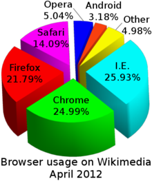 http://upload.wikimedia.org/wikipedia/commons/thumb/0/08/wikimedia_browser_share_pie_chart_3.png/220px-wikimedia_browser_share_pie_chart_3.png