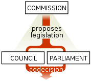 178px-european_union_legislative_triangle