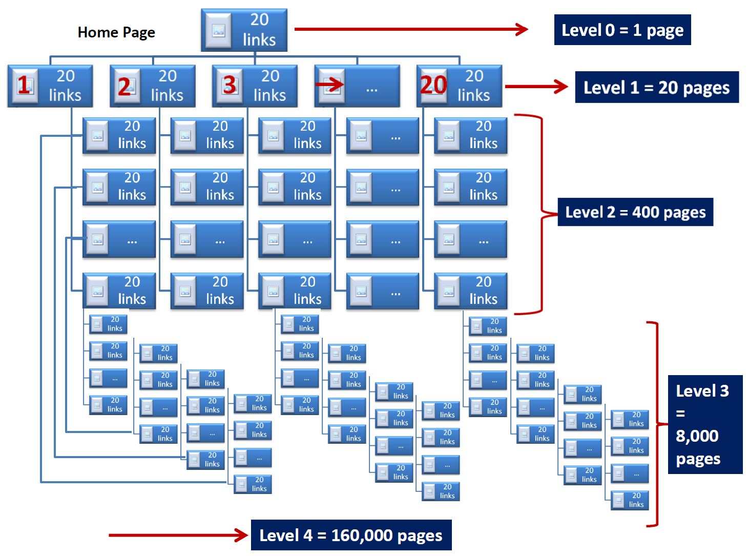 demonstration of the compliance sheiff scan levels that is starting from 1 page at level 0, and goes up to 160000 pages at level 4