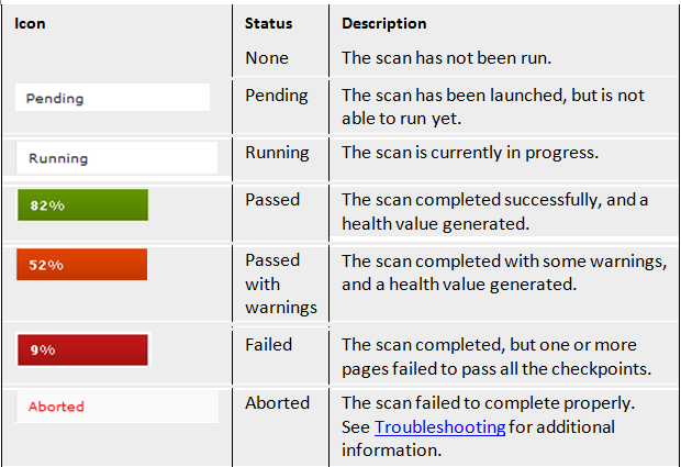 screen shot of compliance sheriff scan status with the the list of icon on the left panel and its associated status and description on the right panel.