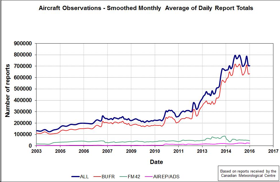 http://www.wmo.int/pages/prog/www/gos/abo/data/statistics/aircraft_obs_cmc_mthly_ave_daily_reports_by_type.jpg