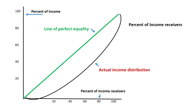 description: https://s3-us-west-2.amazonaws.com/oerfiles/assessments/economics/gates-outcome-6-lorenz.png