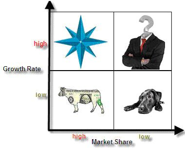 boston consulting group matrix