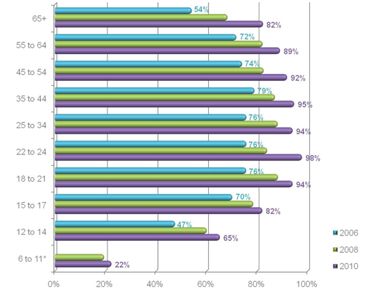 percent of americans that own a cell phone