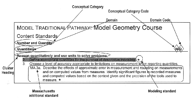 high school standards format, includes conceptual category, domain, cluster, standards, and coding for the standards as well as the modeling symbol.