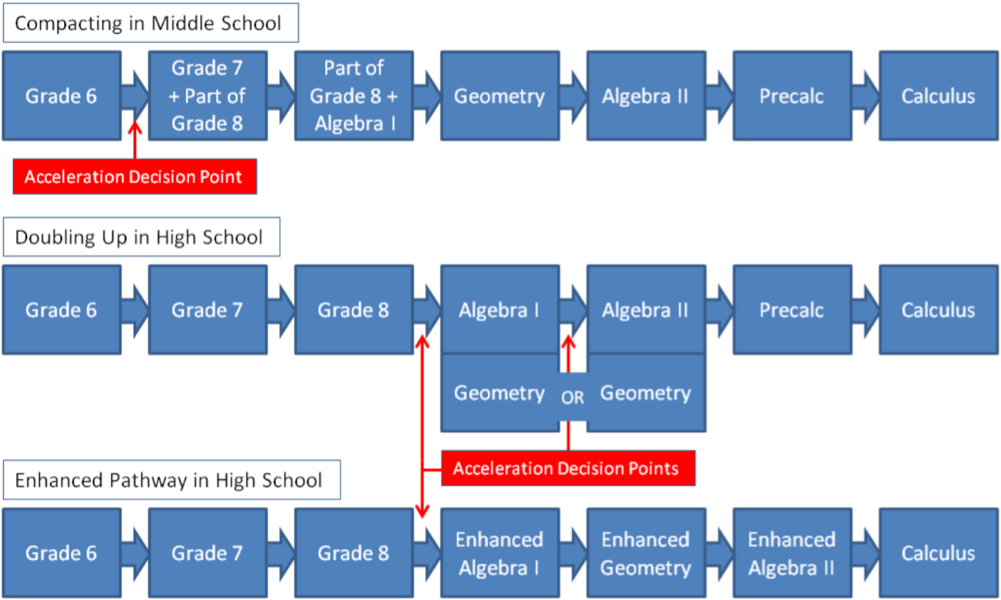 blue boxes showing the transition pathway from grade 6 to calculus. compating in middle school grade 6 (acceleration decision point) to grade 7 and part of grade 8 to grade 8 algebra i to geometry to algebra ii to precalc to calculus. doubling up in high school grade 6 to grade 7 to grade 8 (acceleration decision point)to algebra i and geometry to algebra ii and geometry to precalc to calculus. enhanced pathway in high school grade 6 to grade 7 to grade 8 (acceleration decision point)to enhanced algebra i to enhanced geometry to enhanced algebra ii to calculus. 