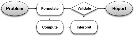 diagram of the basic modeling cycle showing the progression from identifying the essential features of the problem to formulating a model, analyzing and computing, interpreting the result, validating the conclusions and then either inproving the model or reporting the conclusions.