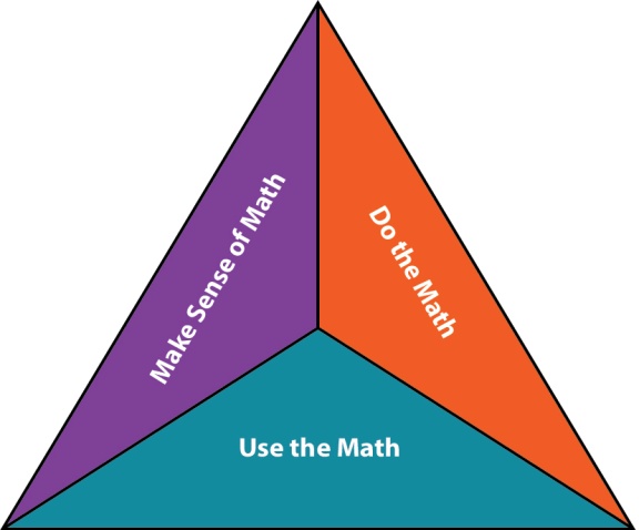 triangular display of conceptual understanding. - procedural skills and fluency. do the math. - problem solving applications. use the math. - make sense of math. conceptual understanding. 