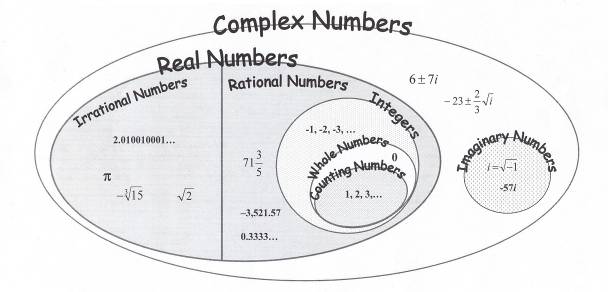 represents the number system. counting numbers are nested in whole numbers, which are nested in integers, which are nested in rational numbers. the rational numbers and the irrational numbers make up the real numbers, which can be combined with imaginary numbers to make complex numbers. examples of each type of number are given as well.