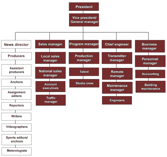 http://www.ablongman.com/stovall1e/chap06/tvstationorgchart.jpg